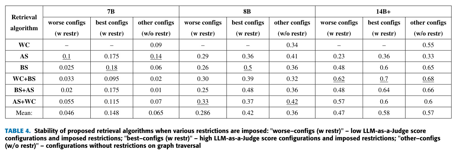 Stability of proposed retrieval algorithms when various restrictions are imposed
