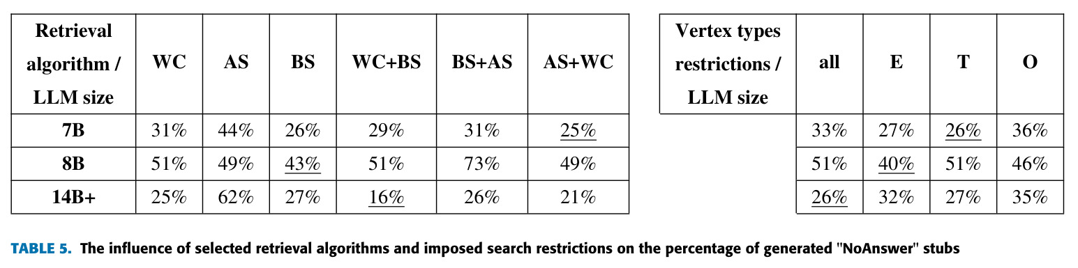 The influence of selected retrieval algorithms and imposed search restrictions on the percentage of generated "NoAnswer" stubs