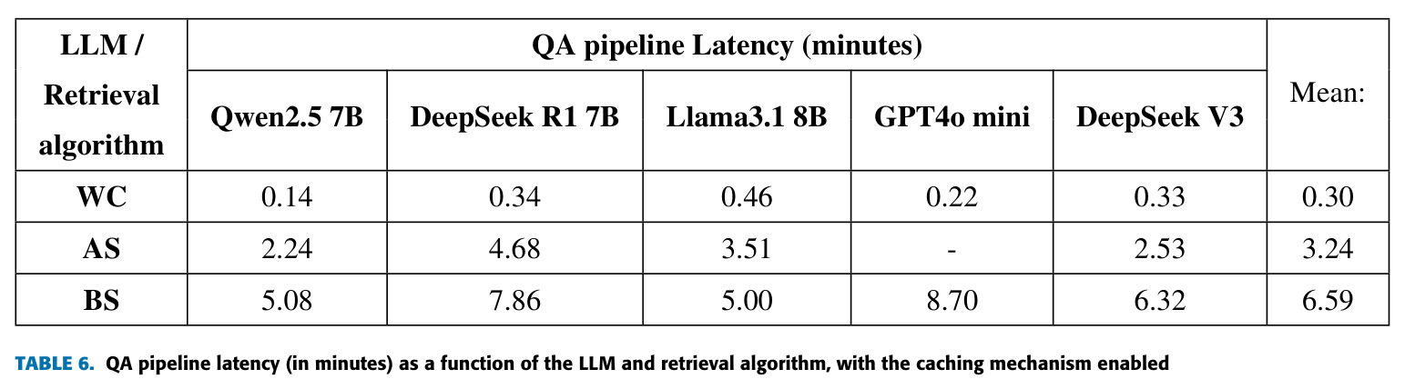 QA pipeline latency (in minutes) as a function of the LLM and retrieval algorithm, with the caching mechanism enabled