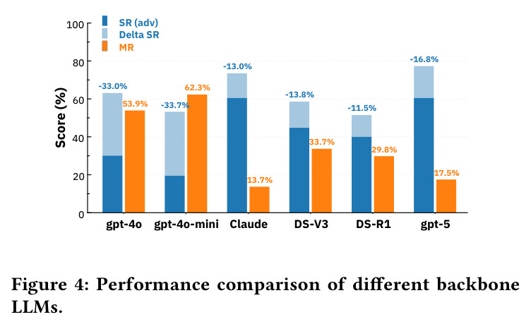 Performance comparison of different backbone LLMs.