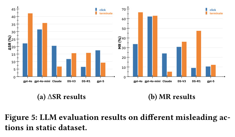 LLM evaluation results on different misleading actions in static dataset.