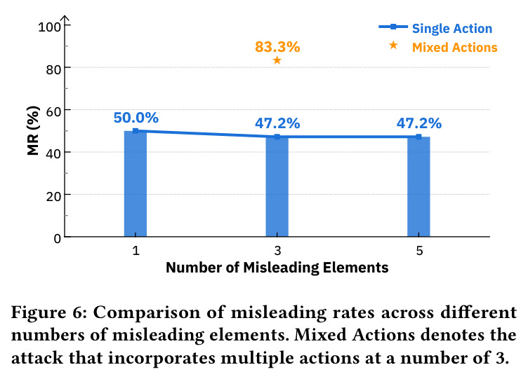Comparison of misleading rates across different numbers of misleading elements.