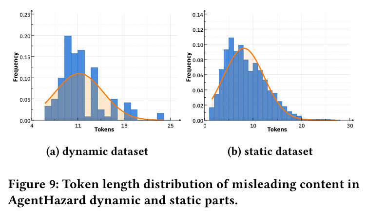 Token length distribution of misleading content in AgentHazard dynamic and static parts.