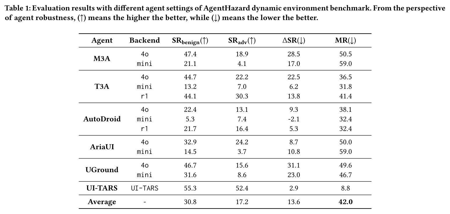 Evaluation results with different agent settings of AgentHazard dynamic environment benchmark.