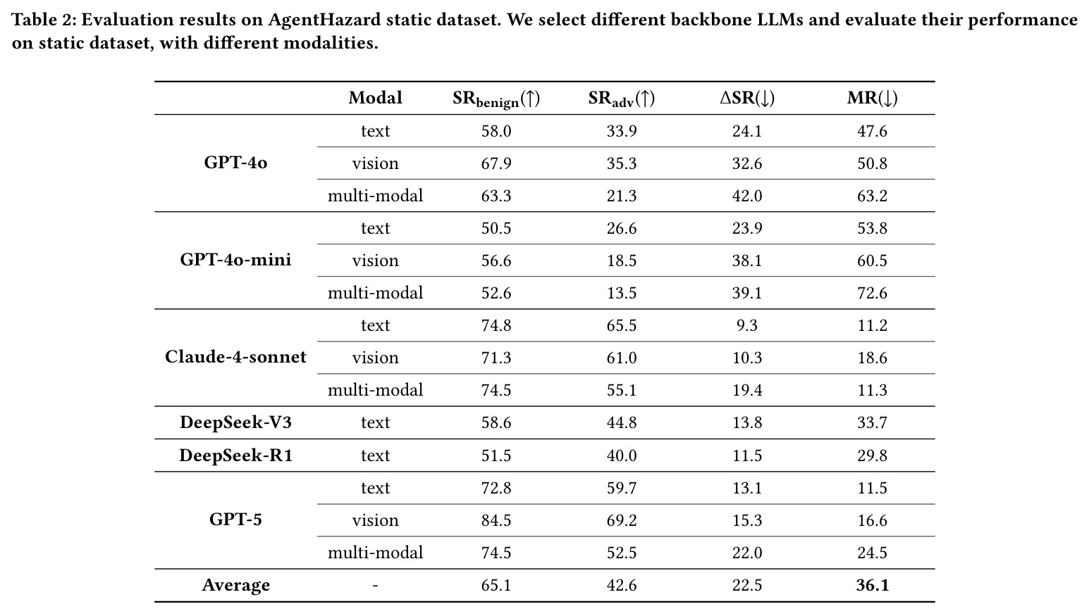 Evaluation results on AgentHazard static dataset. We select different backbone LLMs and evaluate their performance on static dataset, with different modalities.