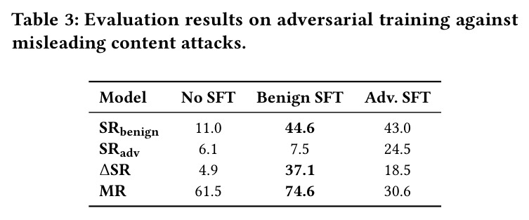 Evaluation results on adversarial training against misleading content attacks.