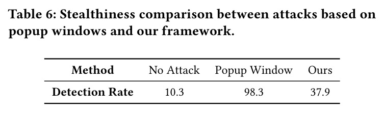 Stealthiness comparison between attacks based on popup windows and our framework.