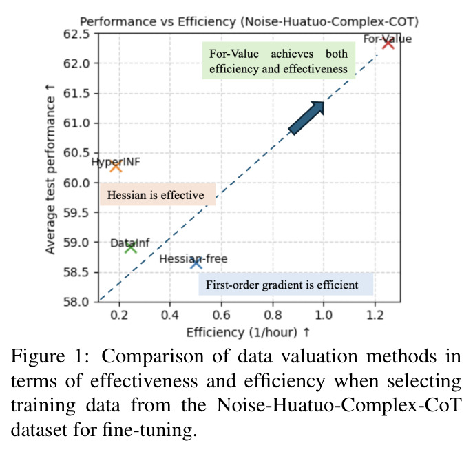Comparison of data valuation methods in terms of effectiveness and efficiency when selecting training data from the Noise-Huatuo-Complex-CoT dataset for fine-tuning.