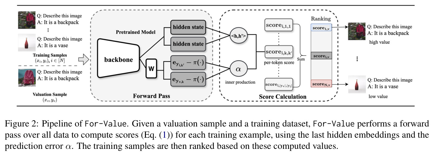 Pipeline of For-Value. Given a valuation sample and a training dataset, For-Value performs a forward pass over all data to compute scores (Eq. (1)) for each training example, using the last hidden embeddings and the prediction error α.