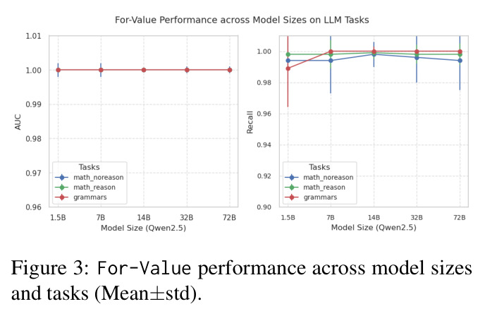 For-Value performance across model sizes and tasks (Mean±std).