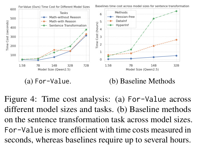 Time cost analysis: (a) For-Value across different model sizes and tasks. (b) Baseline methods on the sentence transformation task across model sizes.