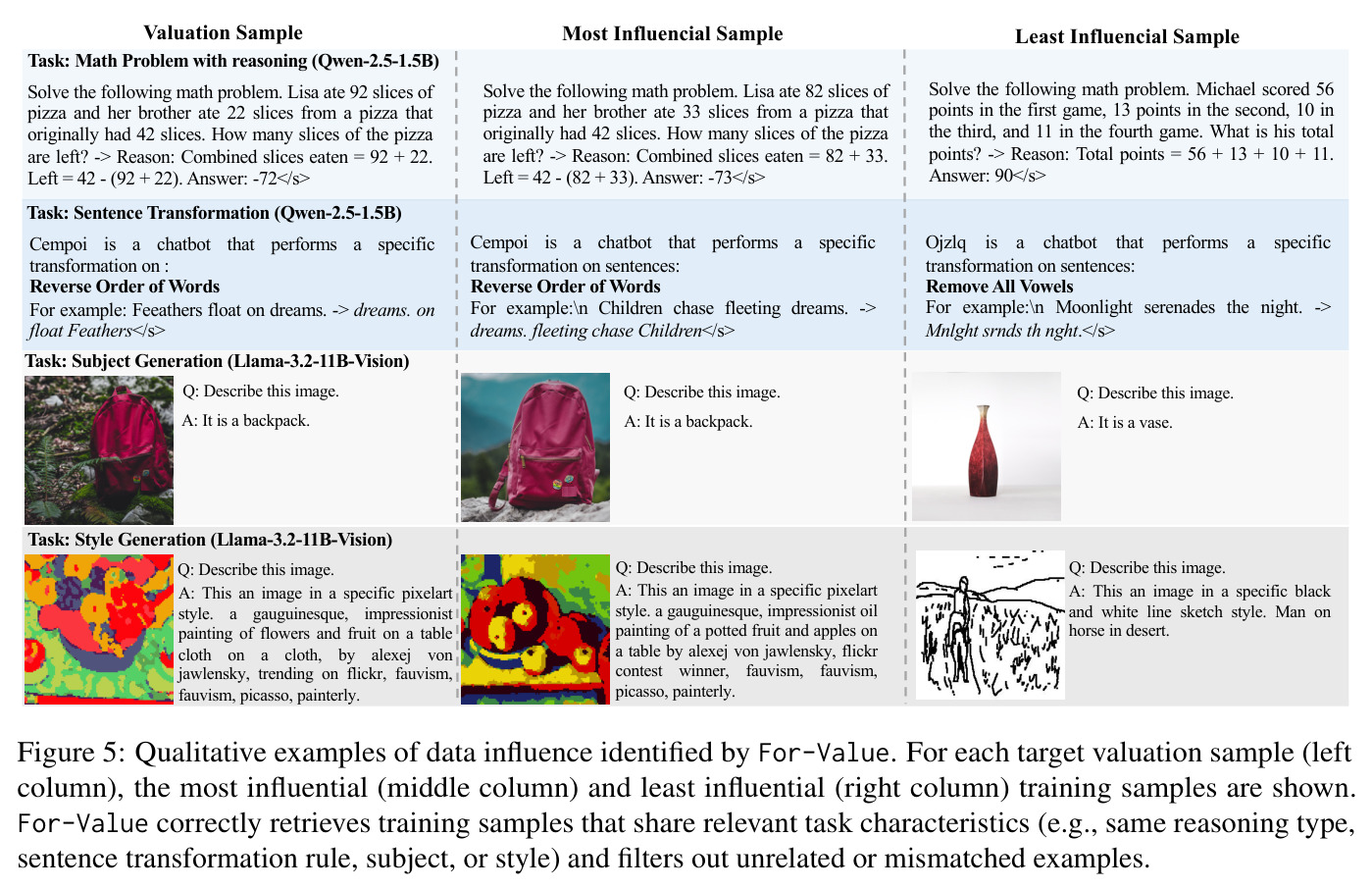 Qualitative examples of data influence identified by For-Value.