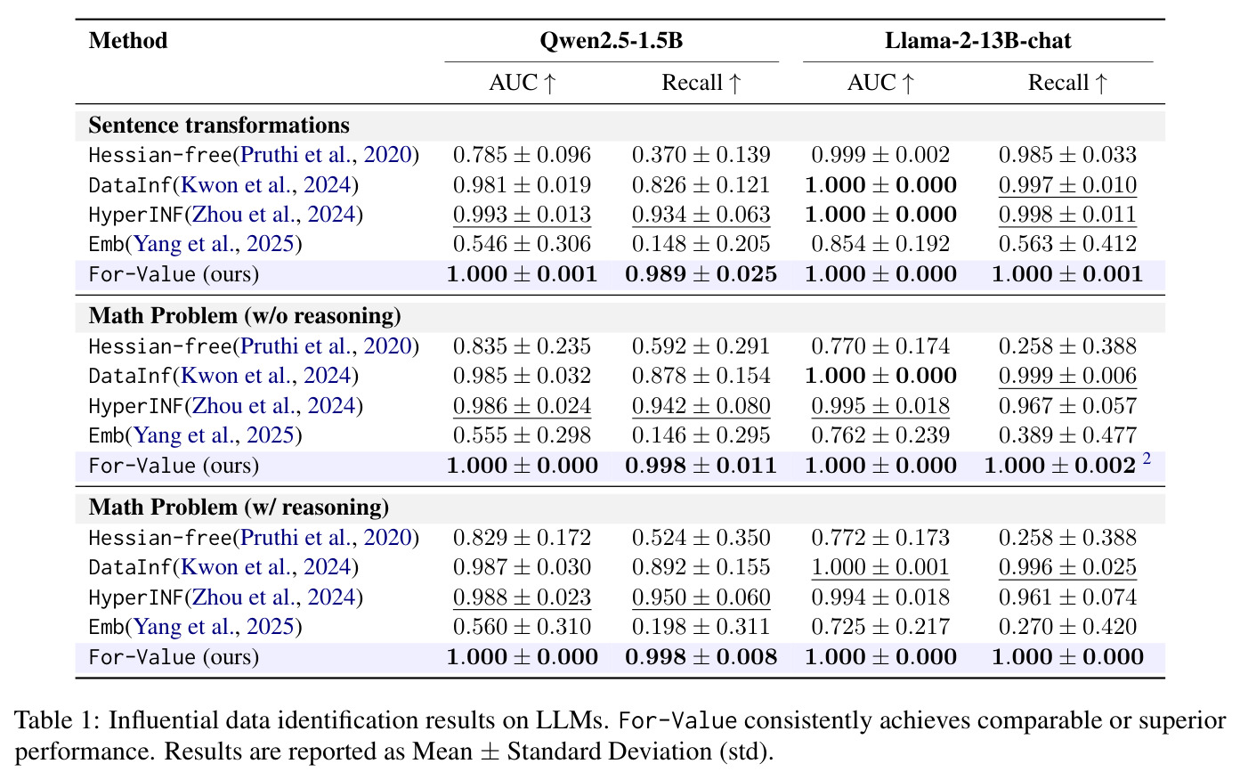 Influential data identification results on LLMs.
