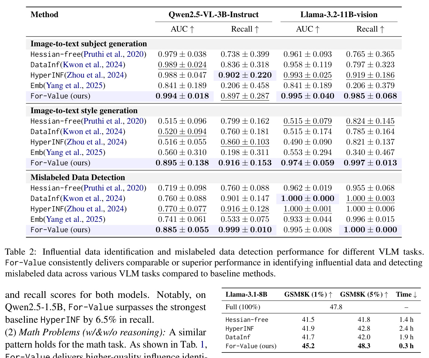 Influential data identification and mislabeled data detection performance for different VLM tasks.