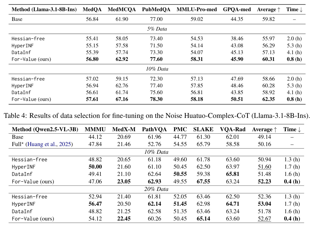 Results of data selection for fine-tuning on the Noise Huatuo-Complex-CoT (Llama-3.1-8B-Ins).