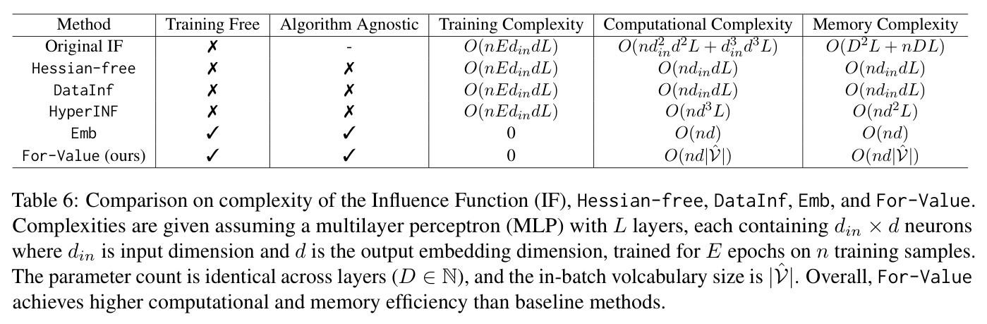 Comparison on complexity of the Influence Function (IF), Hessian-free, DataInf, Emb, and For-Value.