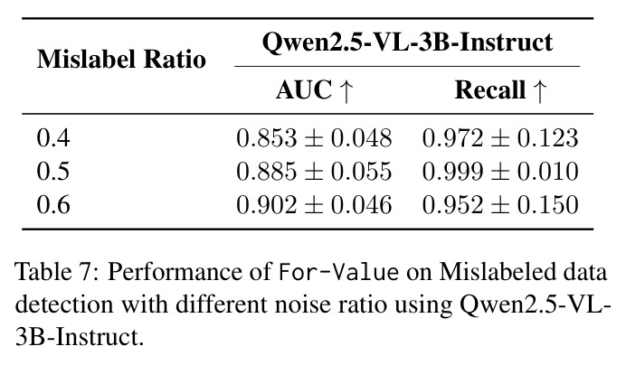 Performance of For-Value on Mislabeled data detection with different noise ratio using Qwen2.5-VL-3B-Instruct.