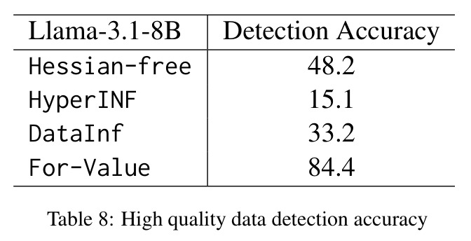 High quality data detection accuracy.