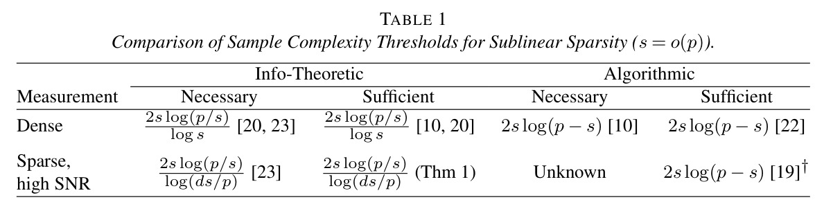 Comparison of Sample Complexity Thresholds for Sublinear Sparsity (s = o(p)).