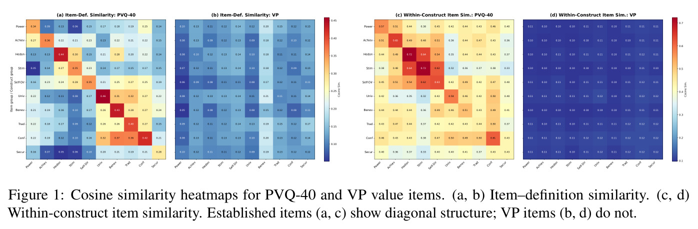 Cosine similarity heatmaps for PVQ-40 and VP value items.