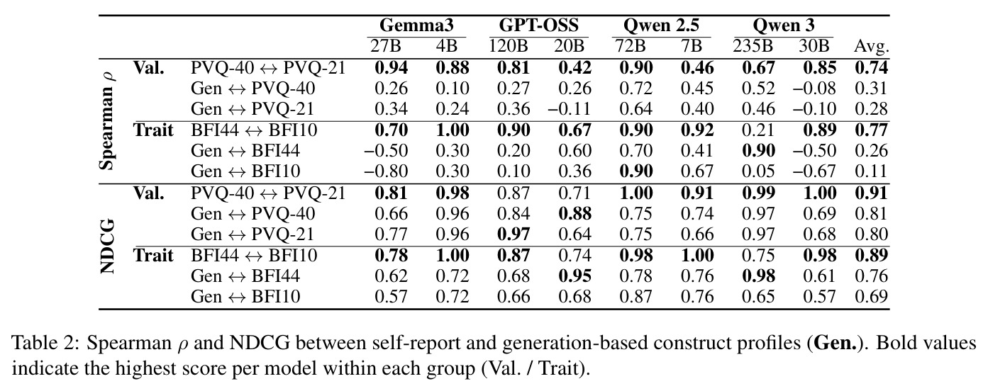 Spearman ρ and NDCG between self-report and generation-based construct profiles.