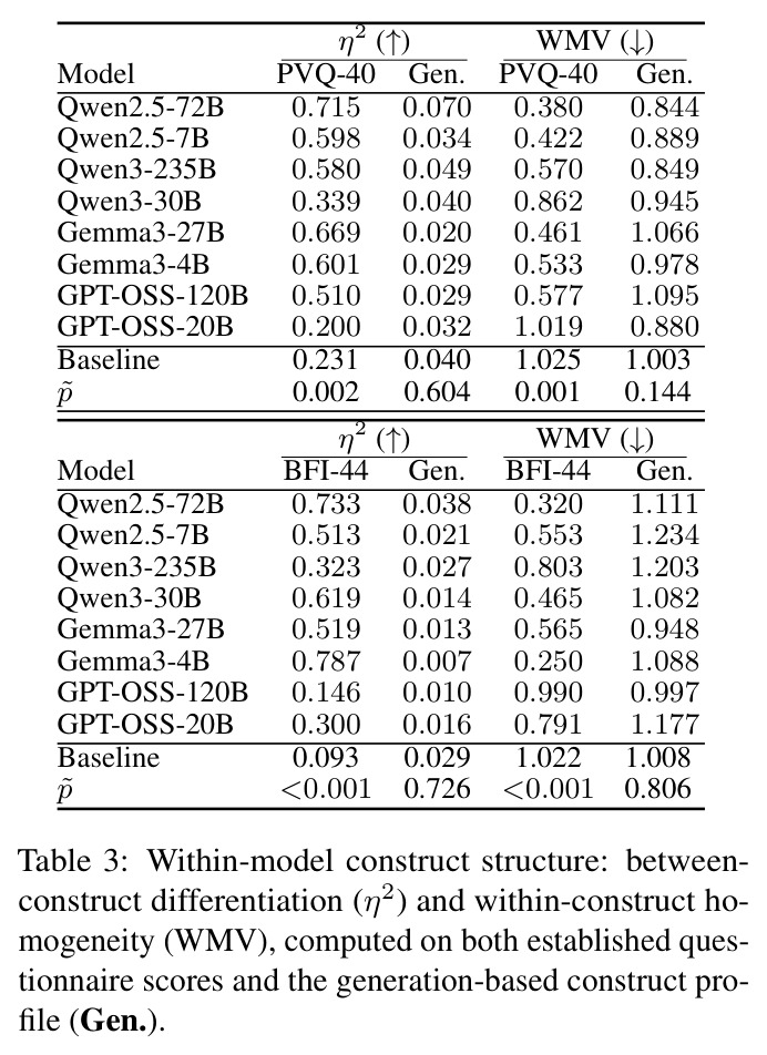 Within-model construct structure: η² and WMV