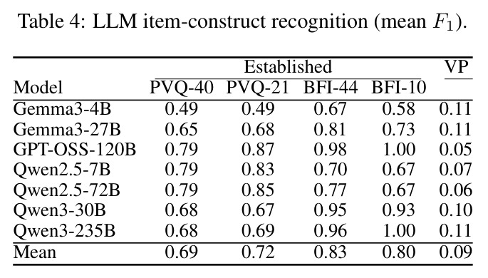 LLM item-construct recognition (mean F1)