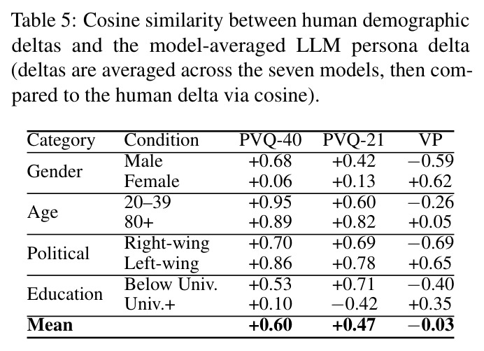 Cosine similarity between human demographic deltas and LLM persona delta