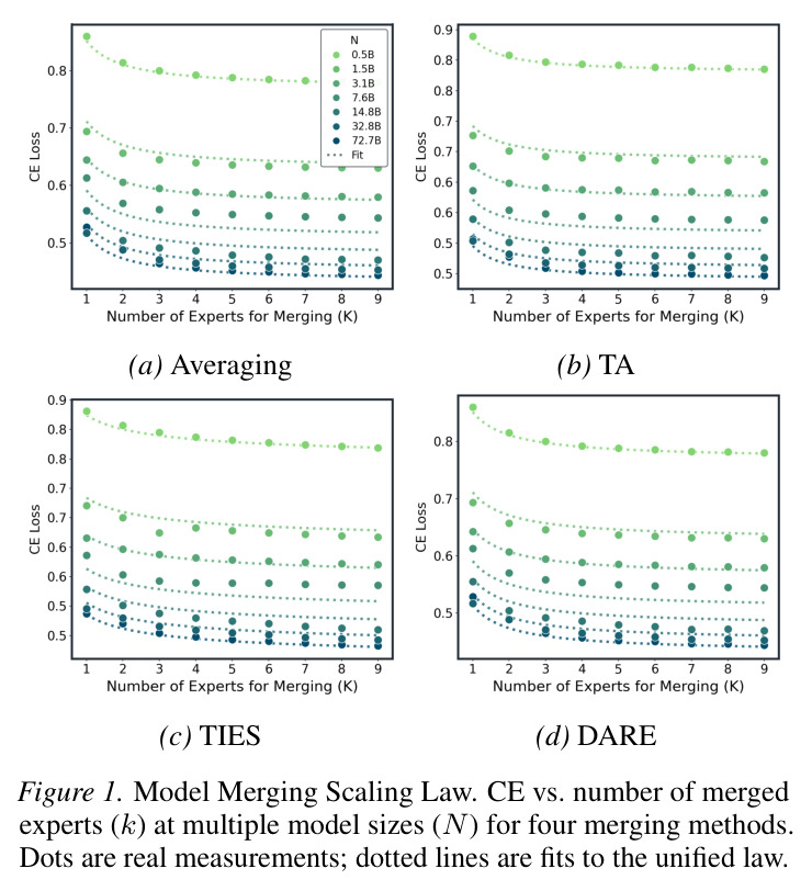 Model Merging Scaling Law. CE vs. number of merged experts (k) at multiple model sizes (N) for four merging methods.