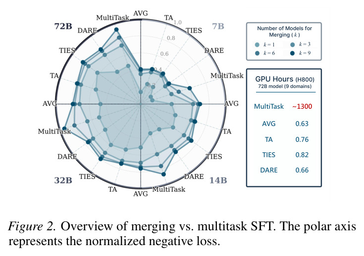 Overview of merging vs. multitask SFT. The polar axis represents the normalized negative loss.