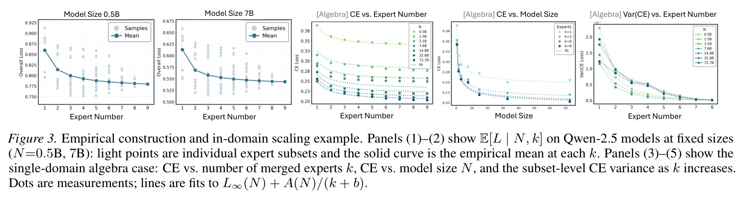 Larger models are easier to merge, and most gains arrive early.