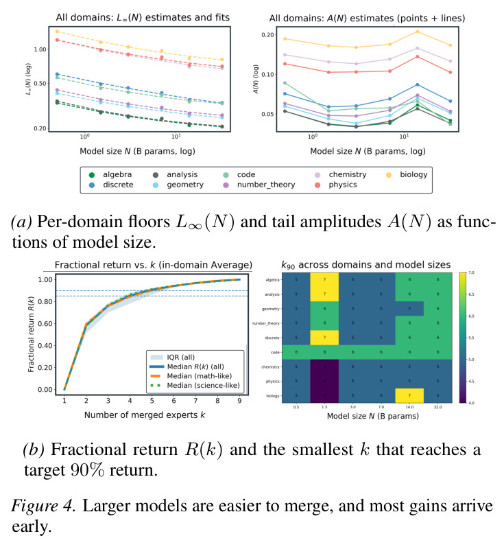Method sensitivity diminishes at scale. Mean CE and variance follow a common power law across methods.