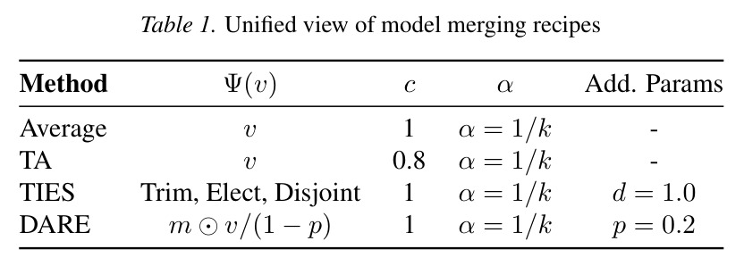 Unified view of model merging recipes.