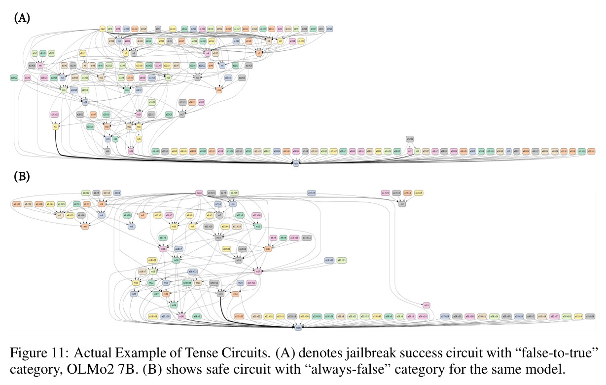Actual Example of Tense Circuits for OLMo2 7B.
