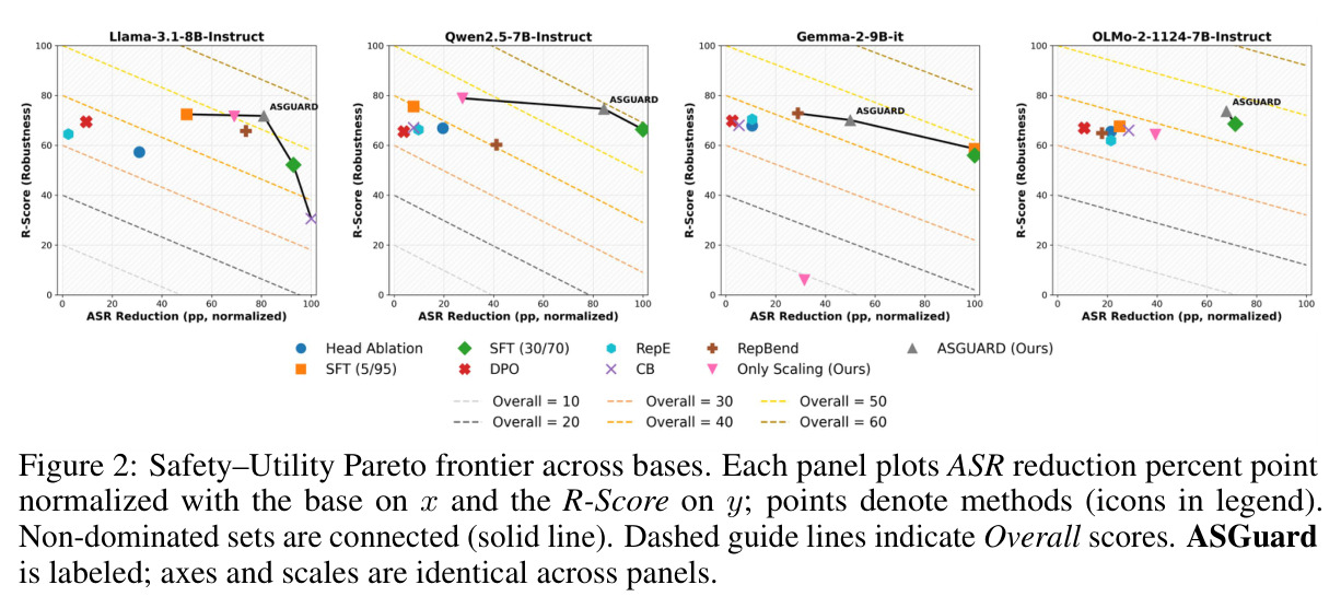 Safety–Utility Pareto frontier across bases.