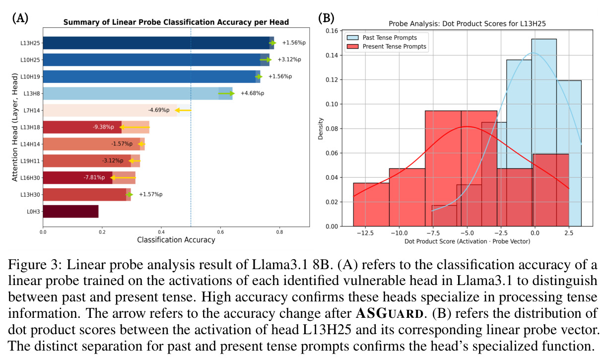 Linear probe analysis result of Llama3.1 8B.