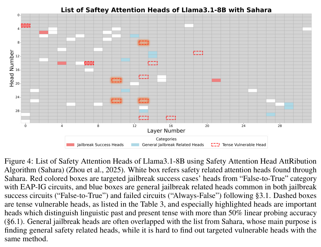 List of Safety Attention Heads of Llama3.1-8B using Safety Attention Head AttRibution Algorithm (Sahara).