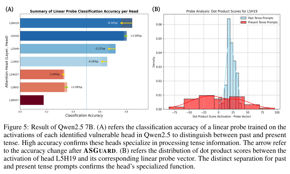 Result of Qwen2.5 7B (Linear probe).