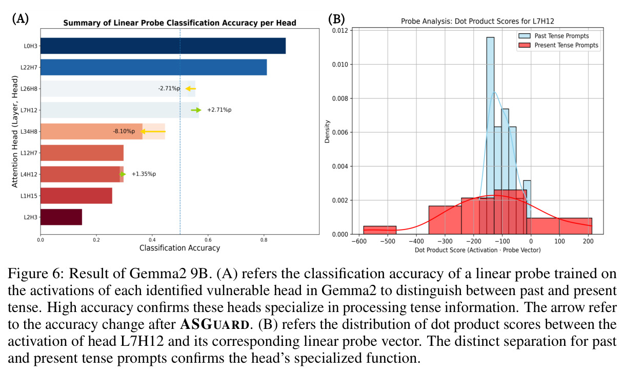 Result of Gemma2 9B (Linear probe).