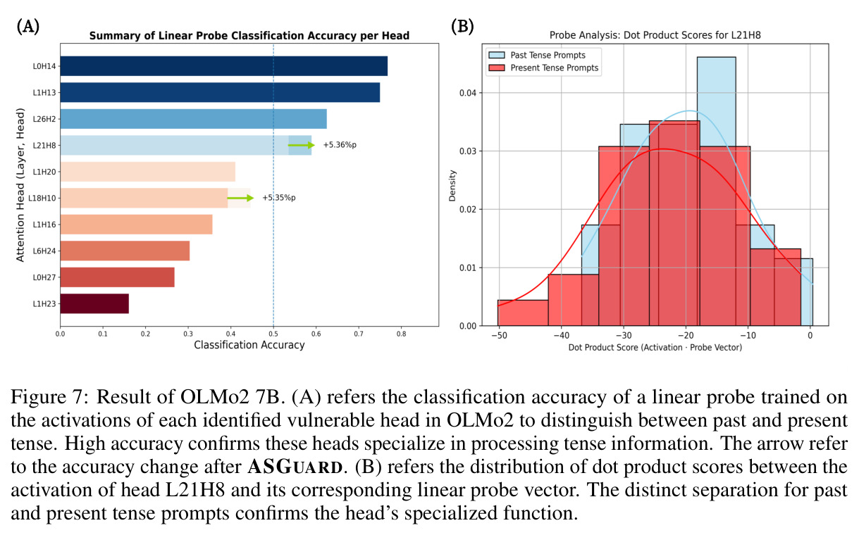 Result of OLMo2 7B (Linear probe).