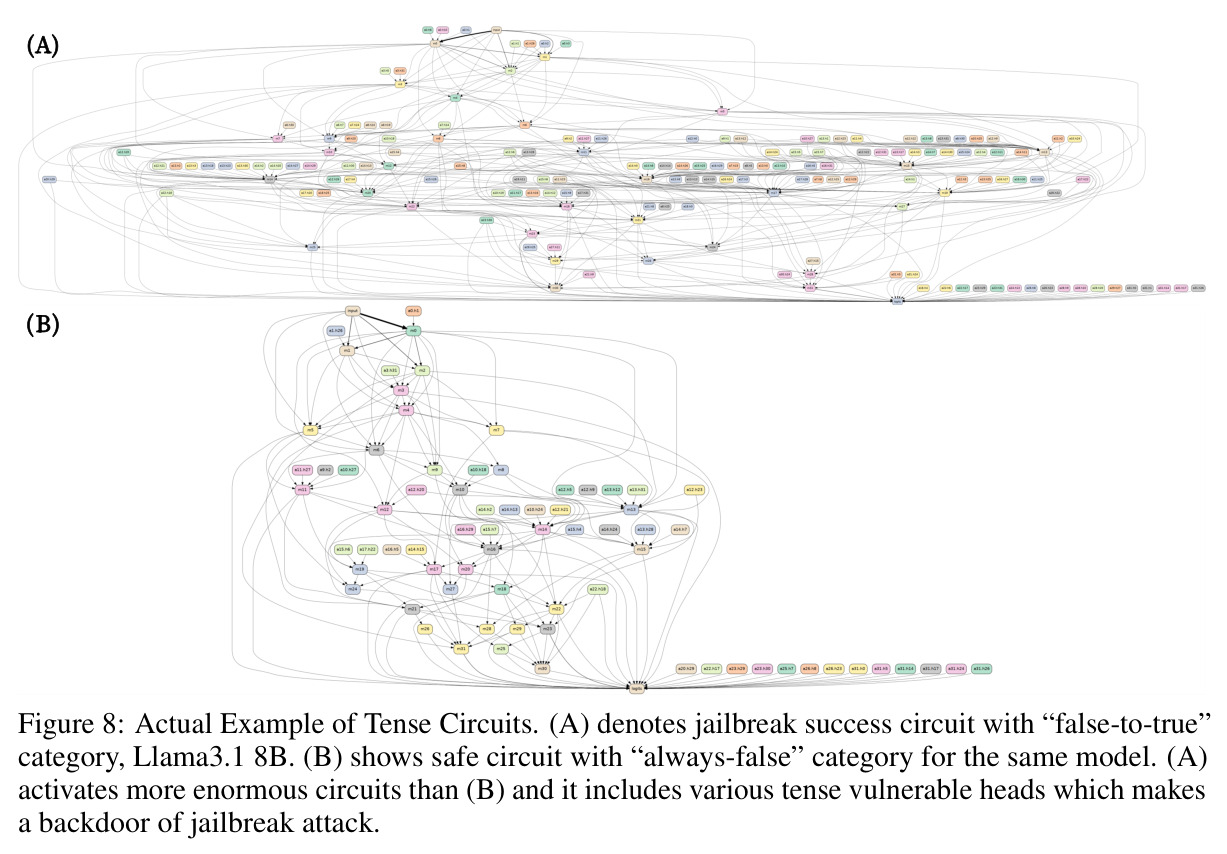 Actual Example of Tense Circuits for Llama3.1 8B.