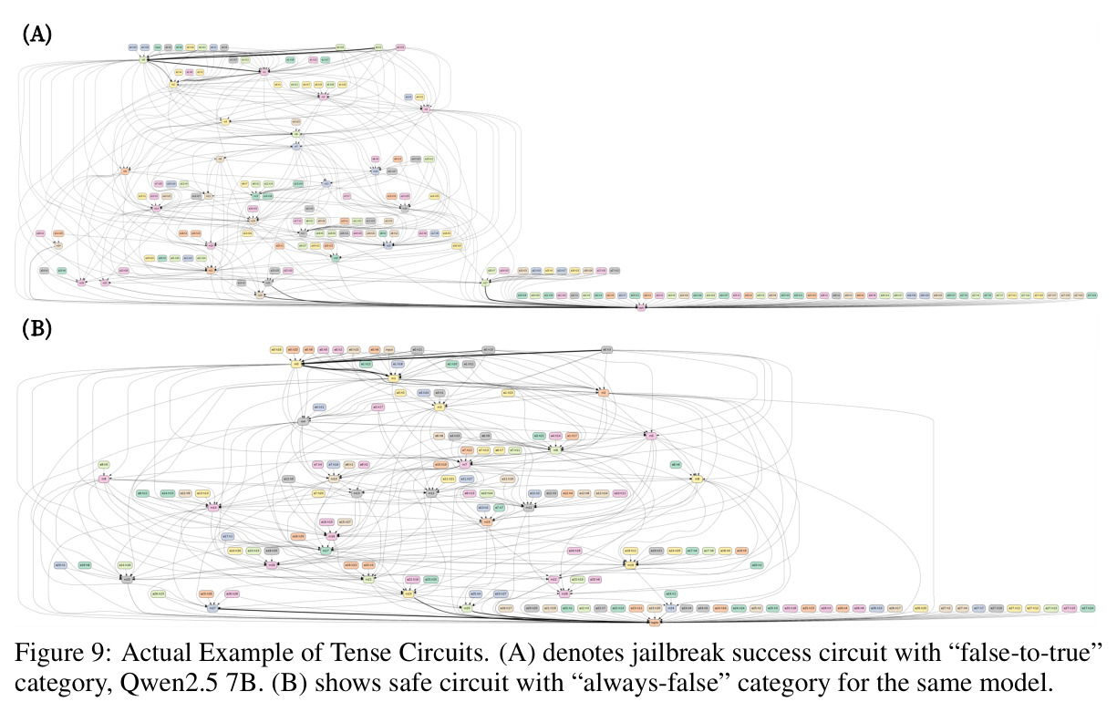 Actual Example of Tense Circuits for Qwen2.5 7B.