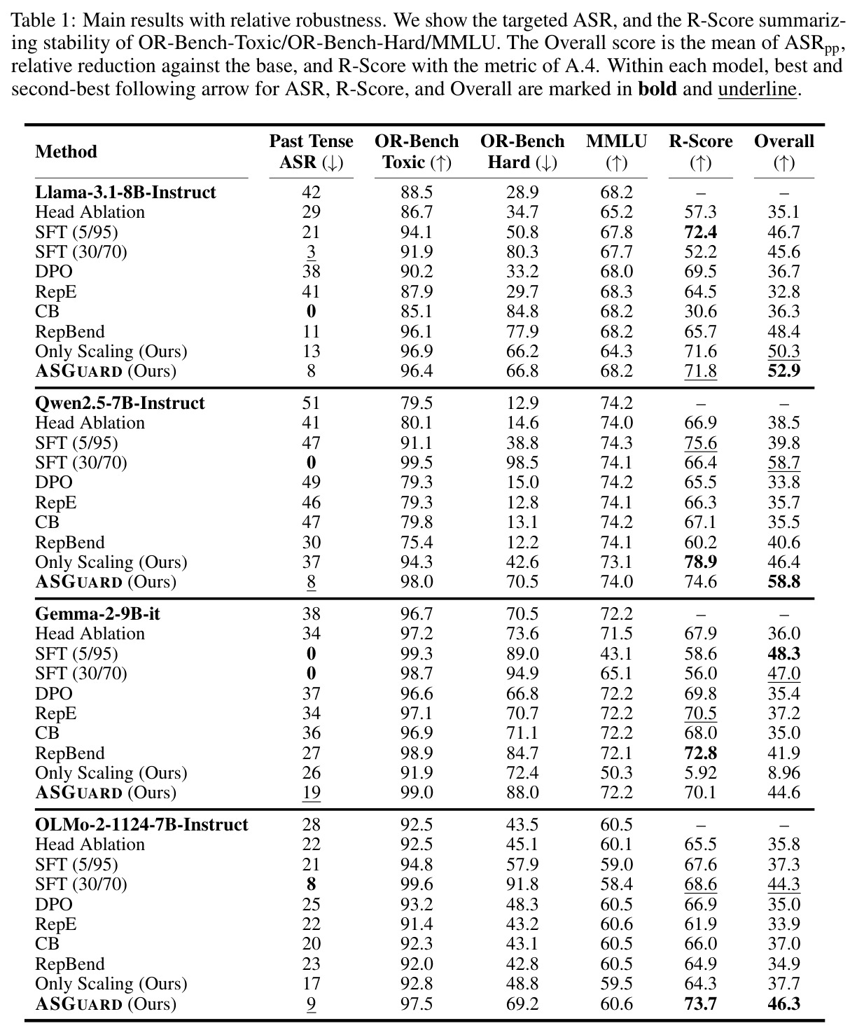 Main results with relative robustness.