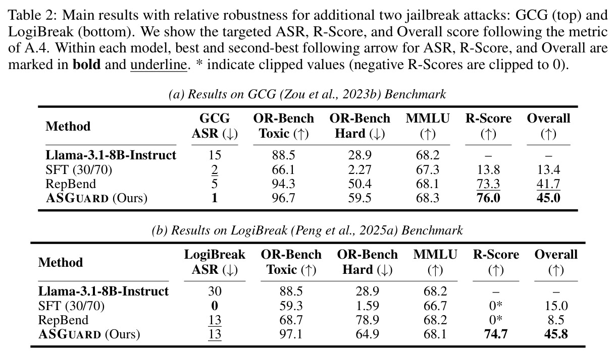 Results on GCG and LogiBreak Benchmark.
