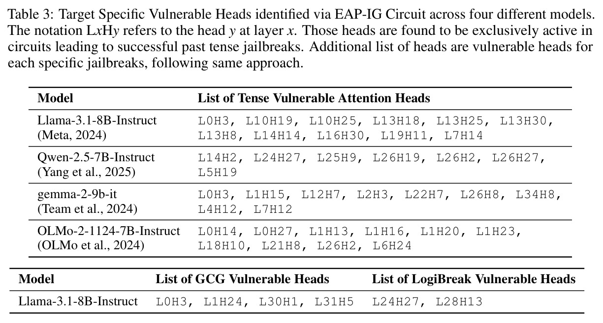 Target Specific Vulnerable Heads identified via EAP-IG Circuit across four different models.