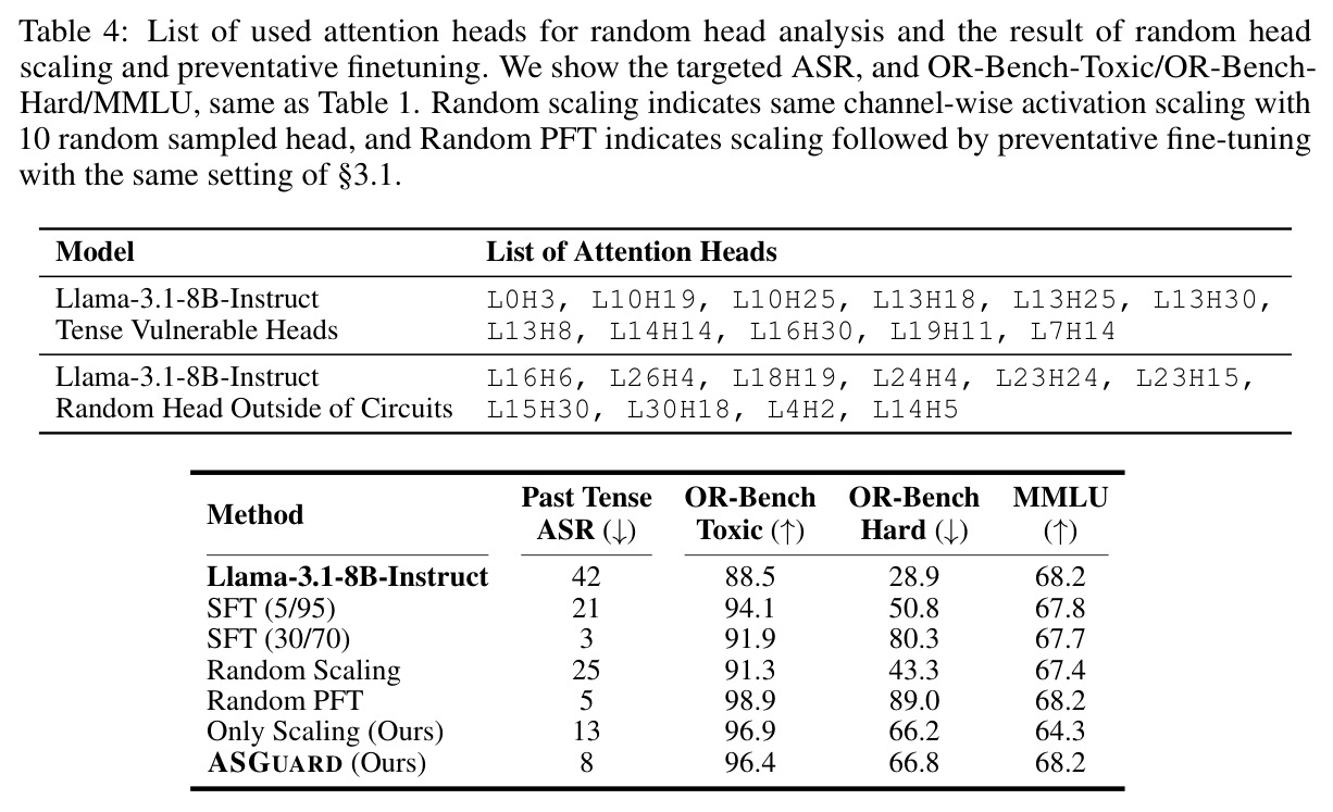 List of used attention heads for random head analysis and the result of random head scaling and preventative finetuning.