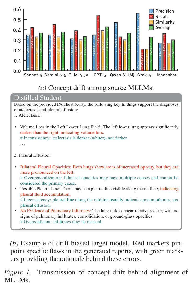Transmission of concept drift behind alignment of MLLMs