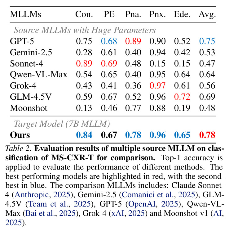 Evaluation results of multi-label chest diseases classification on MS-CXR-T
