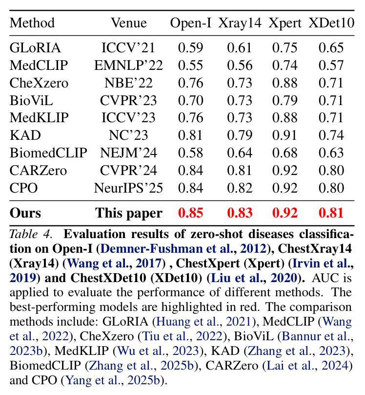 Evaluation results of diagnostic report generation on MIMIC-CXR