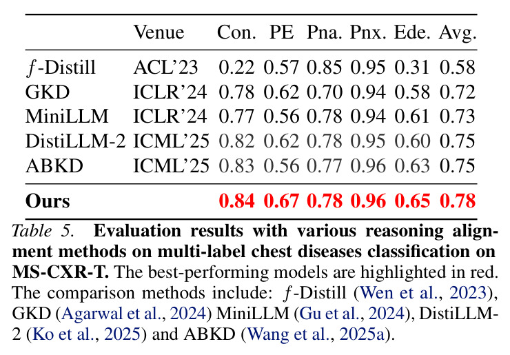 Evaluation results of zero-shot diseases classification on Open-I / ChestXray14 / ChestXpert / ChestXDet10